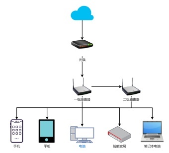 職業(yè)技能|迅捷畫圖,在線制作流程圖
